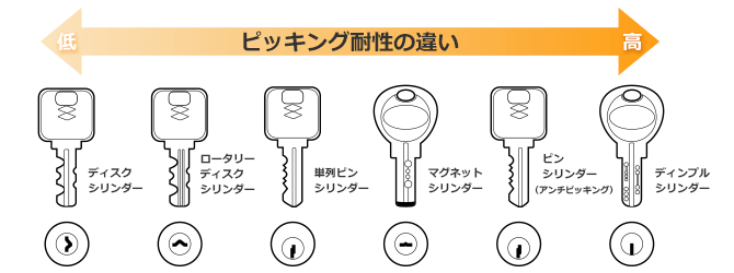 ピッキング耐性の違い